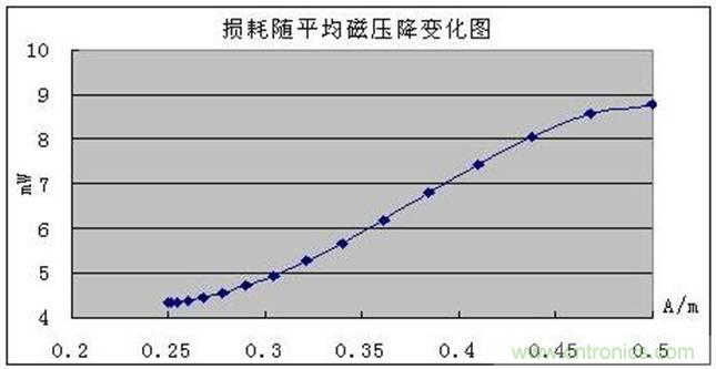 一次弄懂：集膚效應(yīng)、鄰近效應(yīng)、邊緣效應(yīng)、渦流損耗