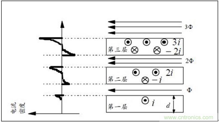 一次弄懂：集膚效應(yīng)、鄰近效應(yīng)、邊緣效應(yīng)、渦流損耗