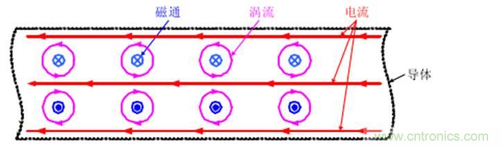 一次弄懂：集膚效應(yīng)、鄰近效應(yīng)、邊緣效應(yīng)、渦流損耗