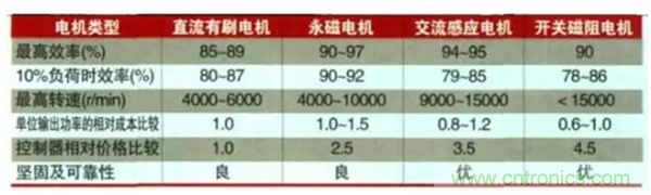 新能源汽車驅(qū)動電機深度分析！