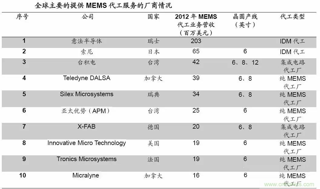 MEMS傳感器產業(yè)鏈及其廠家匯總（附圖解）