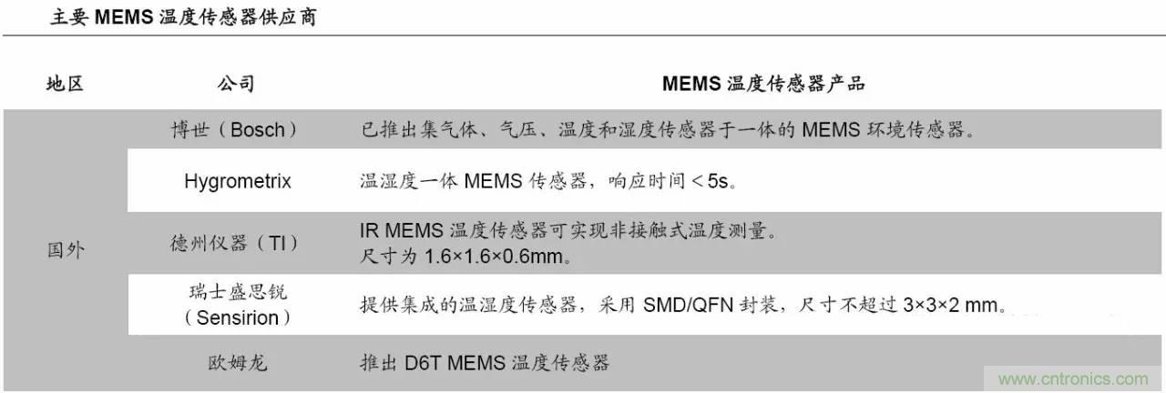 MEMS傳感器產業(yè)鏈及其廠家匯總（附圖解）