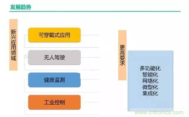 32張PPT簡述傳感器的7大應用！