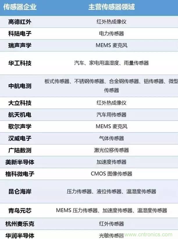 32張PPT簡述傳感器的7大應用！