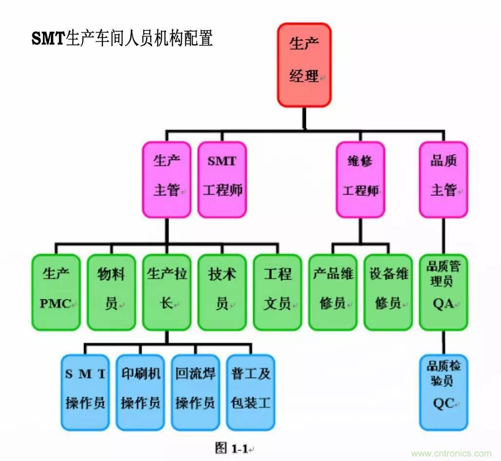 SMT無塵貼片車間生產(chǎn)環(huán)境要求與SMT制程管理規(guī)定實用手冊??！