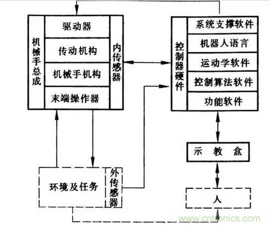 一文讀懂工業(yè)機器人結(jié)構(gòu)、驅(qū)動及技術(shù)指標