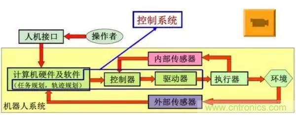 一文讀懂工業(yè)機器人結(jié)構(gòu)、驅(qū)動及技術(shù)指標