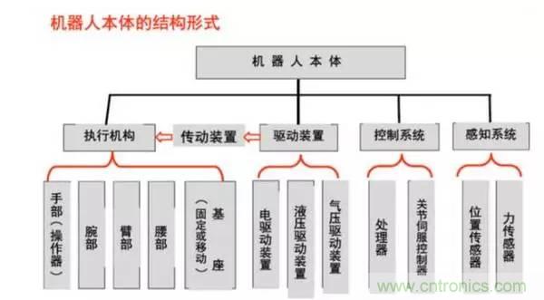 一文讀懂工業(yè)機器人結(jié)構(gòu)、驅(qū)動及技術(shù)指標