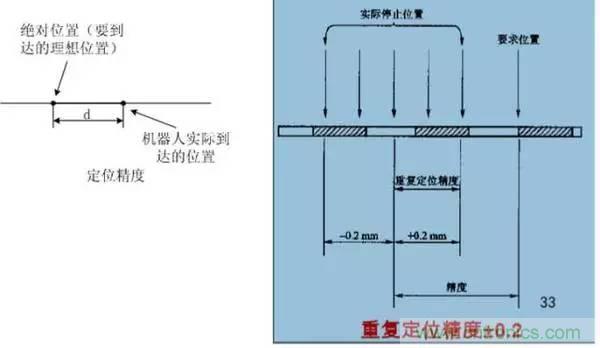 一文讀懂工業(yè)機器人結(jié)構(gòu)、驅(qū)動及技術(shù)指標