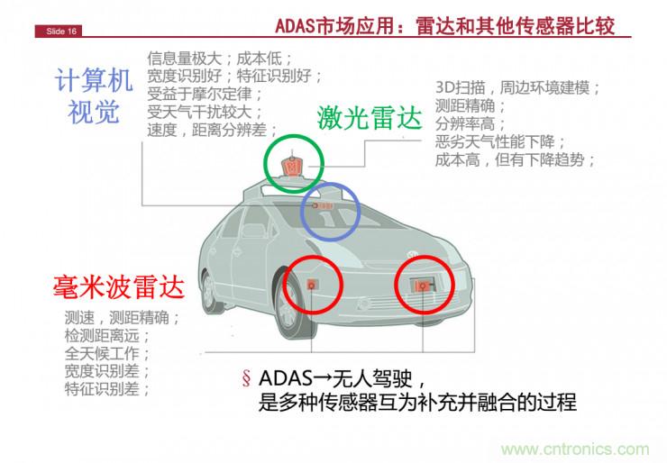 解讀：為什么毫米波雷達(dá)是自動(dòng)駕駛不可或缺的傳感器？
