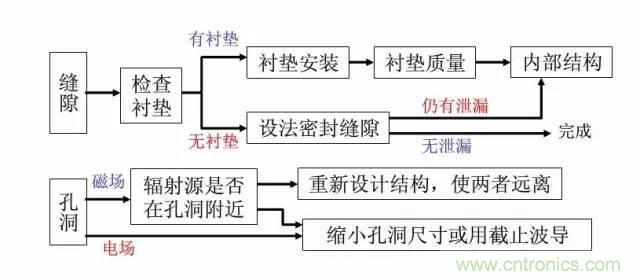 資深EMC工程師總結:EMC整改流程及常見問題