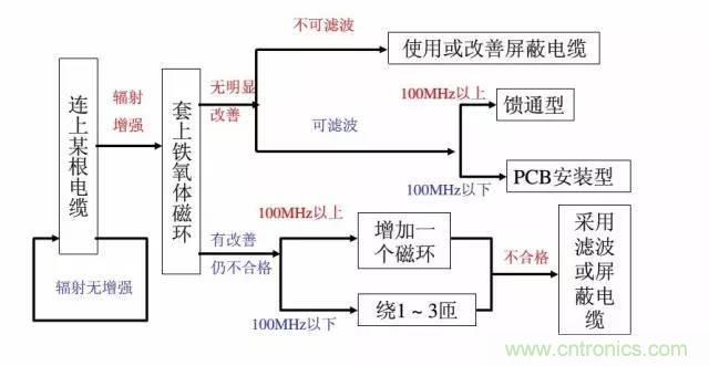 資深EMC工程師總結:EMC整改流程及常見問題