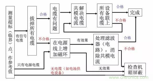 資深EMC工程師總結:EMC整改流程及常見問題