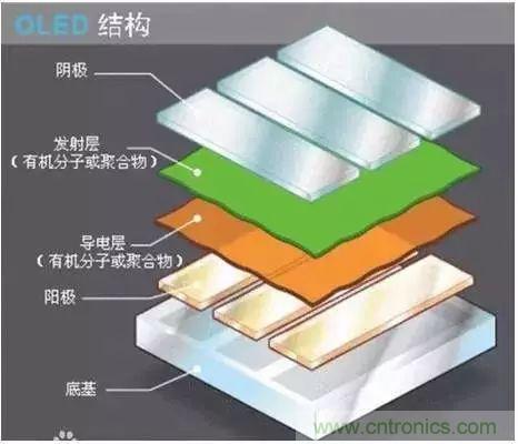 視覺的進化:淺析顯示技術的種類和發(fā)展