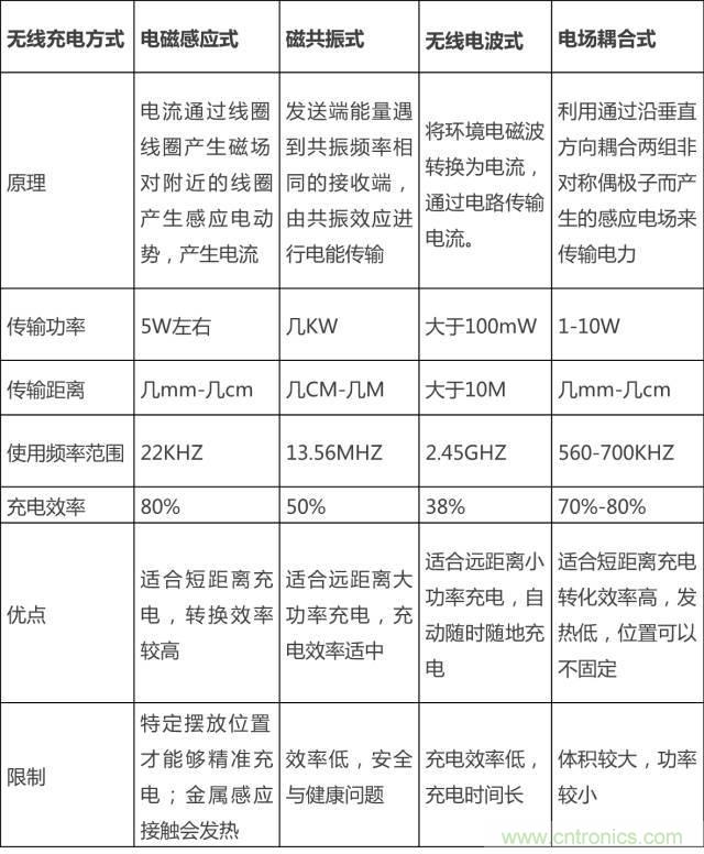 無線充電的普及距離我們還有多遠？