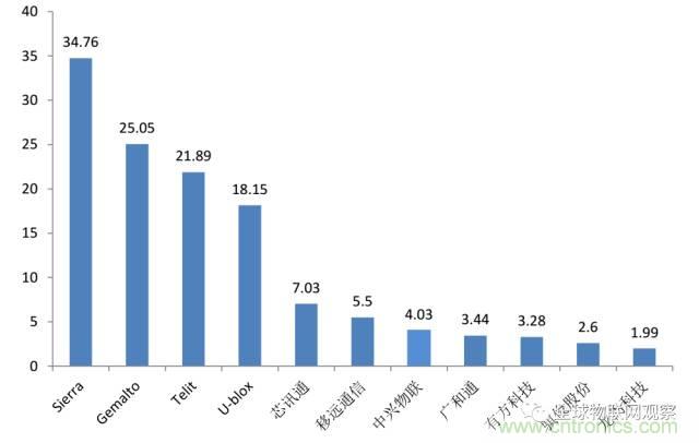 終于有人把無線通信模塊梳理清楚了！