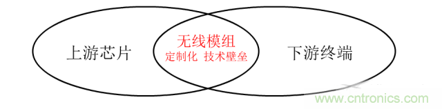 終于有人把無線通信模塊梳理清楚了！