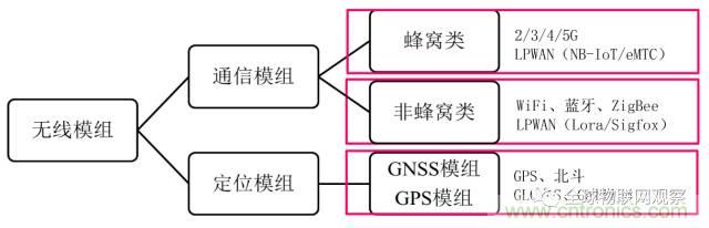 終于有人把無線通信模塊梳理清楚了！