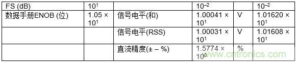 高速模數(shù)轉(zhuǎn)換器精度透視(第三部分)