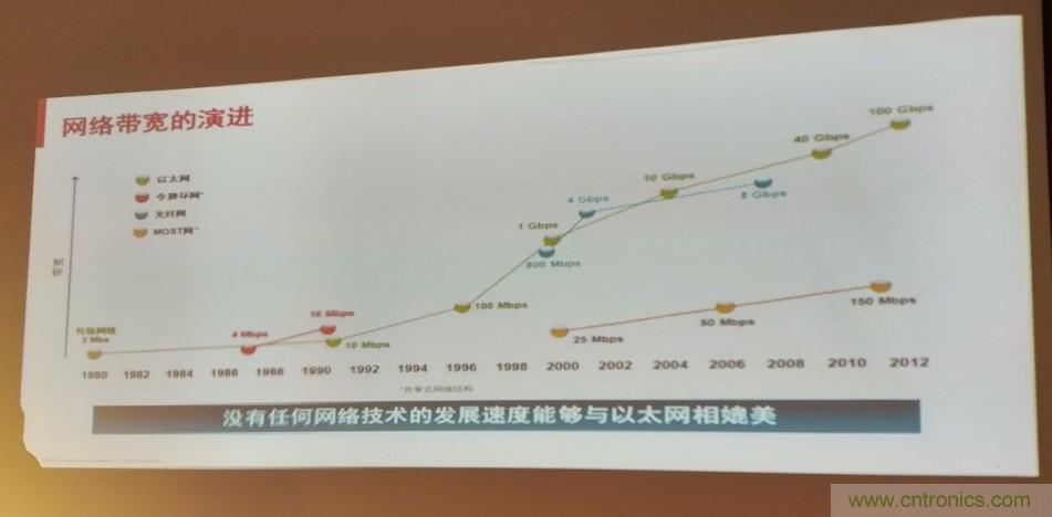 汽車以太網(wǎng)有望替代CAN，成為車內(nèi)唯一總線