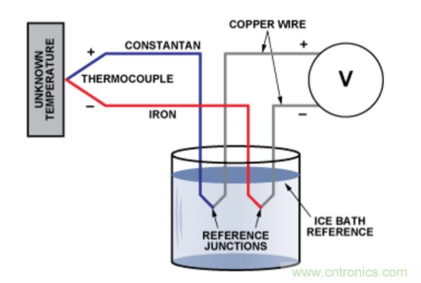 兩種簡(jiǎn)單、精確、靈活的熱電偶溫度測(cè)量方法