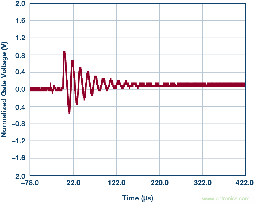 為什么要在 MOSFET 柵極前面放一個 100 Ω 電阻？