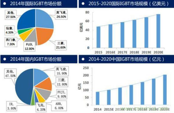 堪稱工業(yè)中的“CPU”：IGBT，中外差距有多大