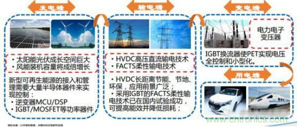 堪稱工業(yè)中的“CPU”：IGBT，中外差距有多大