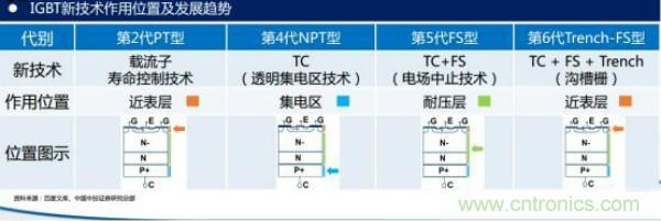 堪稱工業(yè)中的“CPU”：IGBT，中外差距有多大