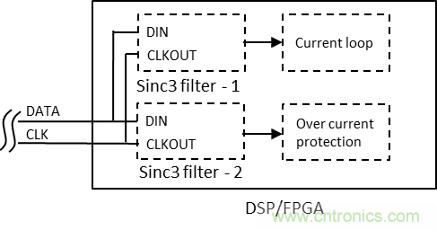 如何提高隔離Δ-Σ 調(diào)制器電流采樣短路保護(hù)性能？