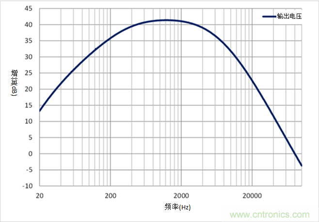 如何采用業(yè)界最小的運(yùn)算放大器來設(shè)計(jì)麥克風(fēng)電路？