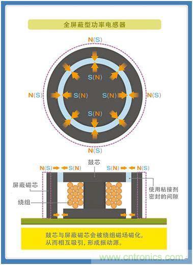 如何應(yīng)對(duì)DC-DC轉(zhuǎn)換器的功率電感器發(fā)出的"嘰"嘯叫？