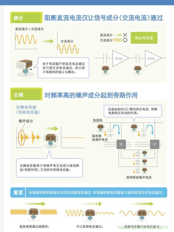 看漫畫，學電容