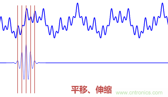 傅立葉分析和小波分析之間的關(guān)系？（通俗講解）