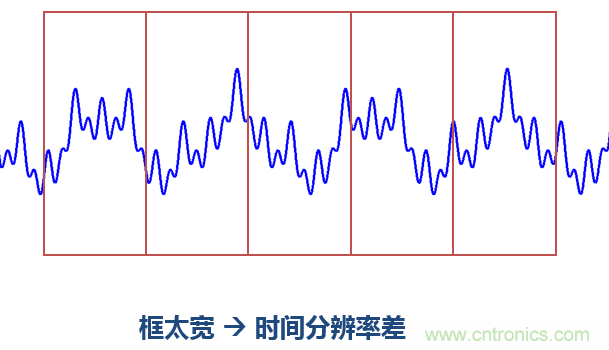 傅立葉分析和小波分析之間的關(guān)系？（通俗講解）