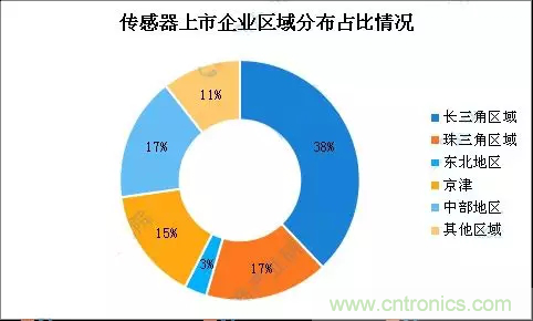 智能傳感器產(chǎn)業(yè)應(yīng)用在哪些行業(yè)，科技創(chuàng)新·智贏未來(lái)·共同發(fā)展！