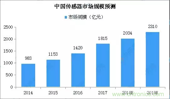 智能傳感器產(chǎn)業(yè)應(yīng)用在哪些行業(yè)，科技創(chuàng)新·智贏未來(lái)·共同發(fā)展！