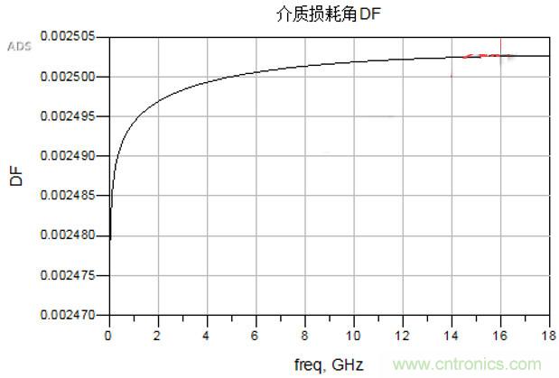 高速電路設(shè)計之介質(zhì)損耗大還是導(dǎo)體損耗大？