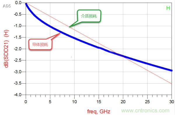 高速電路設(shè)計之介質(zhì)損耗大還是導(dǎo)體損耗大？