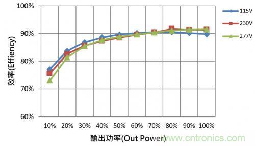 如何設(shè)計調(diào)光型LED驅(qū)動電源中的諧波電流？