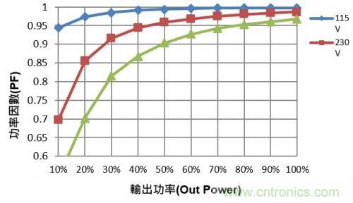 如何設(shè)計調(diào)光型LED驅(qū)動電源中的諧波電流？