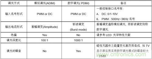 如何設(shè)計調(diào)光型LED驅(qū)動電源中的諧波電流？