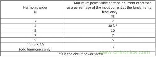 如何設(shè)計調(diào)光型LED驅(qū)動電源中的諧波電流？