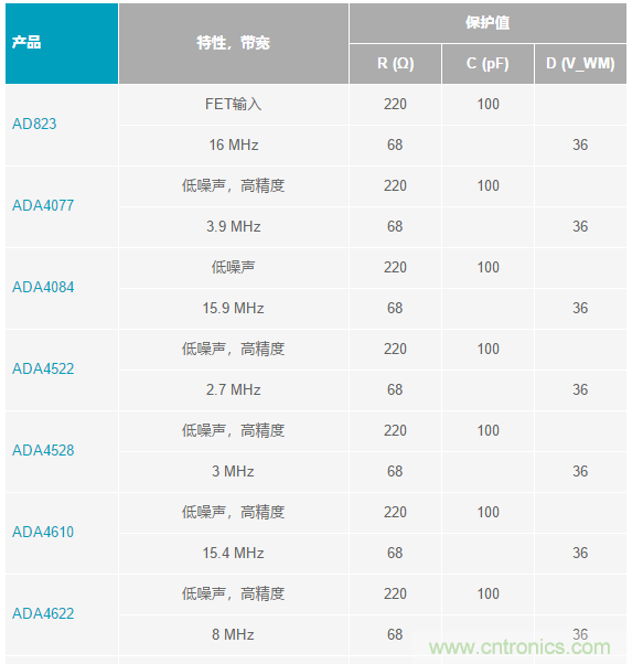 當(dāng)電子元件性能下降，如何保護(hù)您的模擬前端？