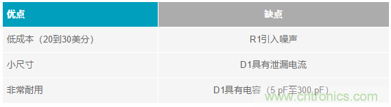 當(dāng)電子元件性能下降，如何保護(hù)您的模擬前端？