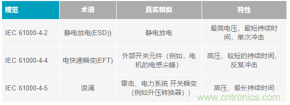 當(dāng)電子元件性能下降，如何保護(hù)您的模擬前端？