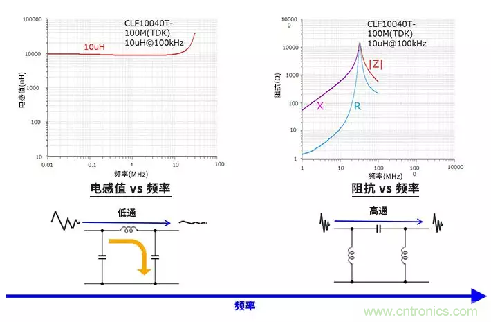 使用電感和鐵氧體磁珠降低噪聲，有何妙招？