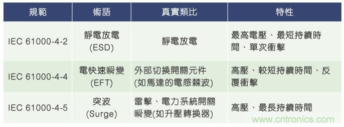 當(dāng)電子組件性能下降，如何保護(hù)您的模擬前端？