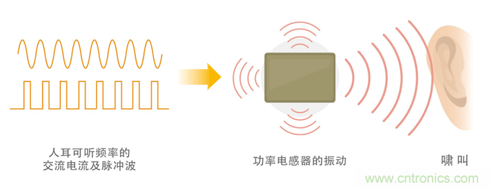 電源電路中電感為什么會(huì)嘯叫？
