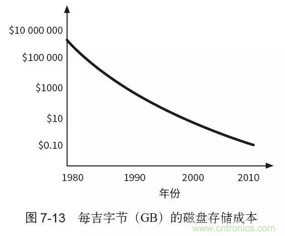 終于找到了一篇文章！通俗地講解計算機(jī)工作原理
